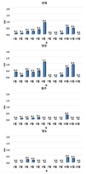 3개 지역 월별 쯔쯔가무시균 MIR(2017~2018)