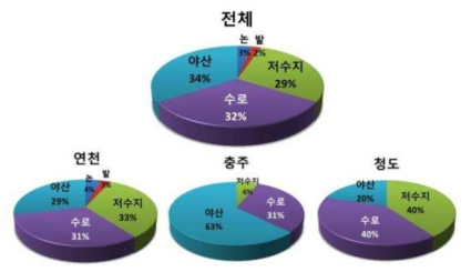 3개 지역 양성 환경별 분포(2017~2018)