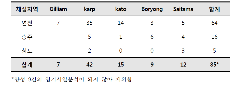 털진드기내 쯔쯔가무시균 혈청형(serotype) 조사