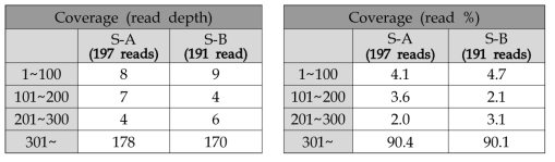 Coverage comparison of amplicon reads in perfect match target