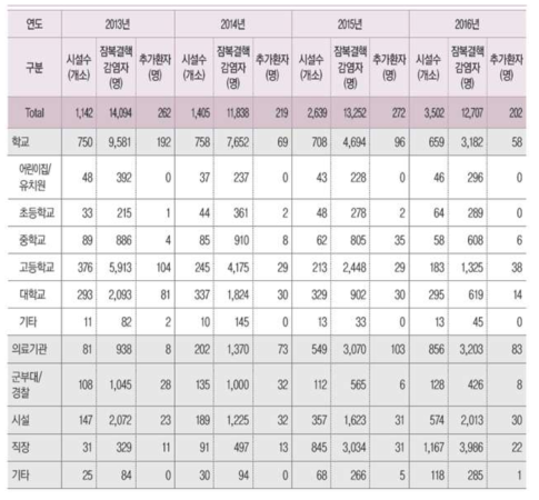 2016년 결핵역학조사 조사 건수