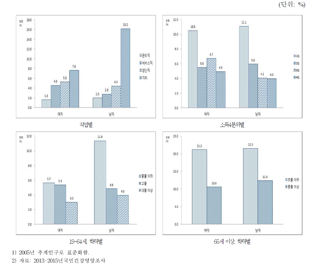 19세 이상 성인의 성별·사회경제적 수준별 활동제한율, 2013-2015
