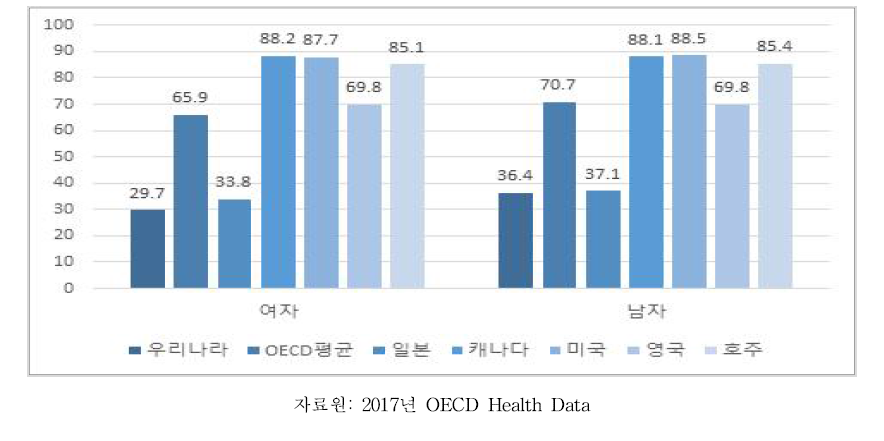 우리나라 양호한 자가평가 건강수준과 OECD 국가 비교