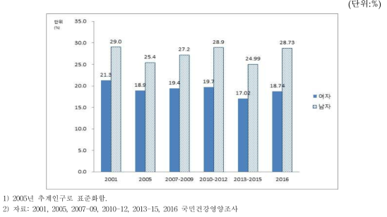 19세 이상 성인의 성별 고혈압 유병률, 2001~2016