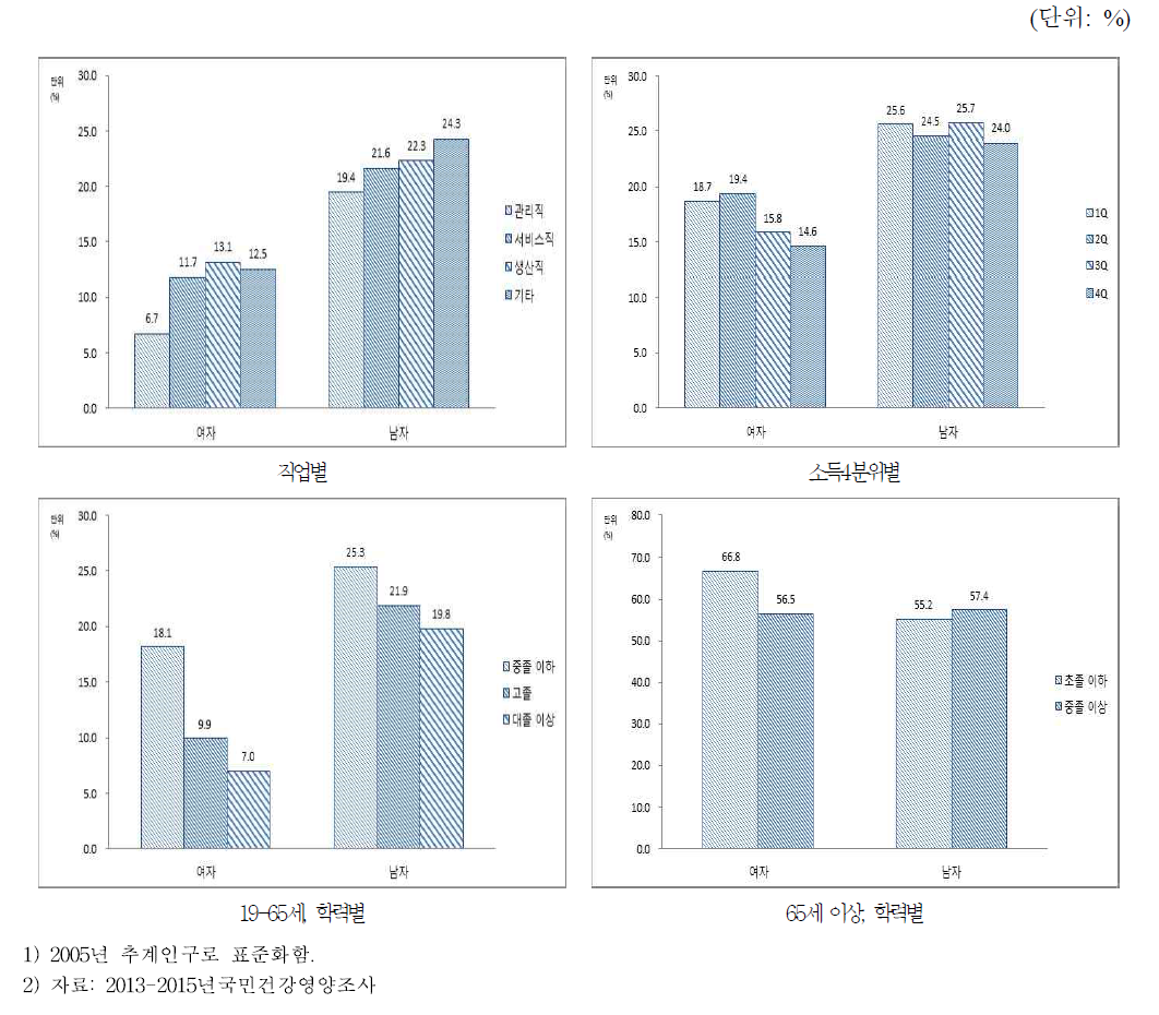 19세 이상 성인의 성별·사회경제적 수준별 고혈압 유병률, 2013-2015