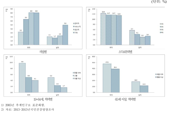 19세 이상 성인의 성별·사회경제적 수준별 골관절염 유병률, 2013-2015