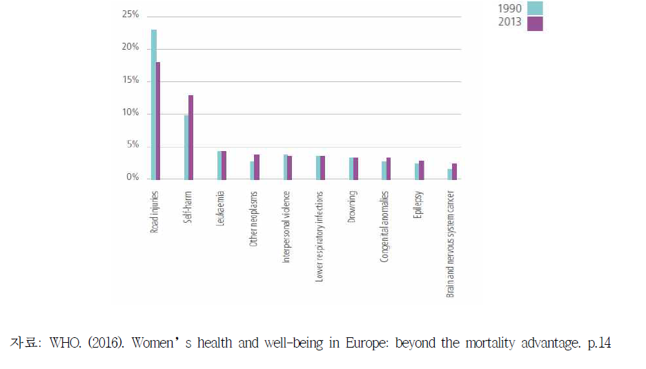 유럽지역 15-19세 여성의 10대 사망원인