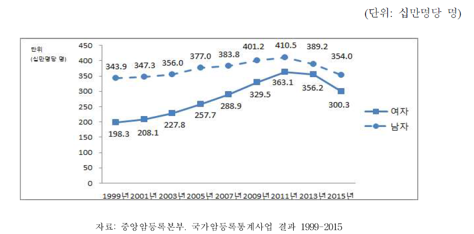 성별 연령표준화발생률, 1999-2015
