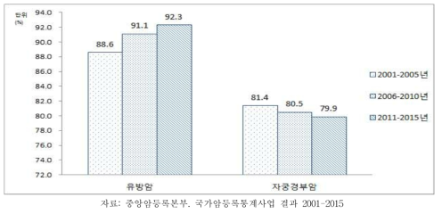 유방암, 자궁경부암의 생존율 추이, 2001-2015