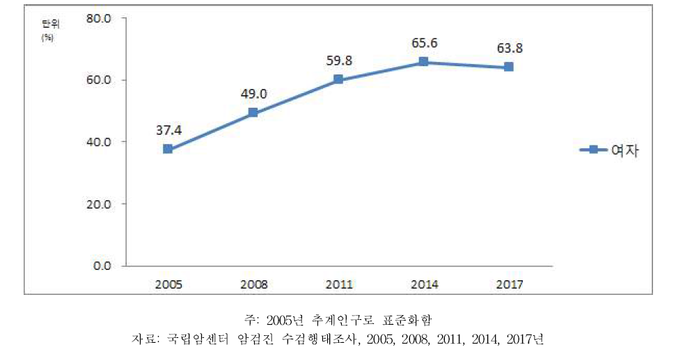 40세 이상 74세 이하 성인 여자의 유방암검진권고안 이행 수검률 추이, 2005~2017