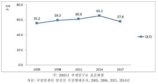 30세 이상 74세 이하 성인 여자의 자궁경부암 검진 권고안 이행 수검률 추이, 2005~2017