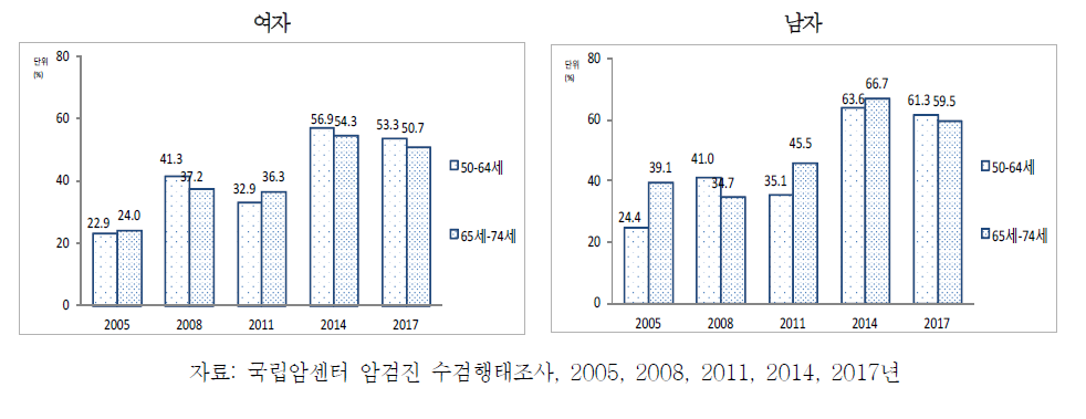 50세 이상 74세 이하 성인 남녀의 연령별 대장암검진권고안 이행 수검률 추이, 2005~2017