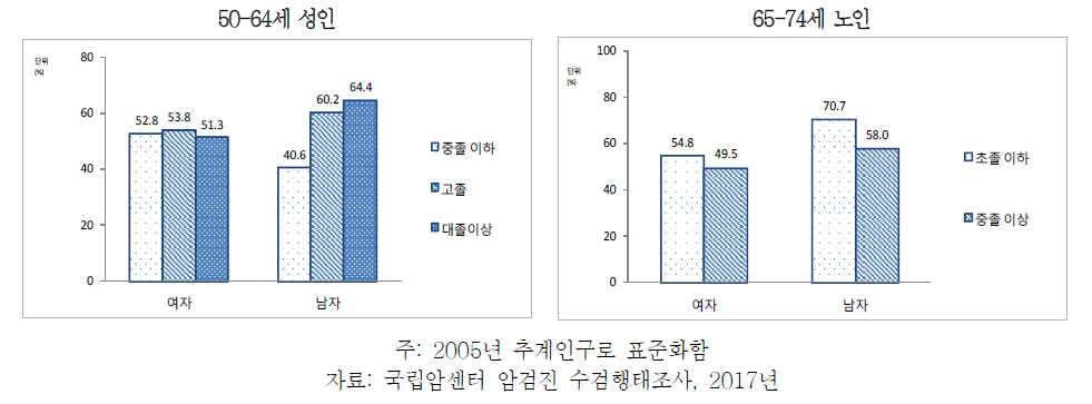 50세 이상 74세 이하 성인 남녀의 교육수준별 대장암검진권고안 이행 수검률, 2014