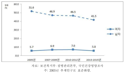 19세 이상 성인의 현재흡연율 추이, 2005-2013~2015