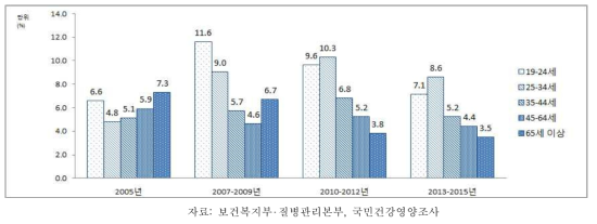 19세 이상 성인 여자의 연령별 현재흡연율, 2005-2013~2015