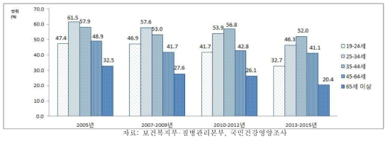 19세 이상 성인 남자의 연령별 현재흡연율, 2005-2013~2015