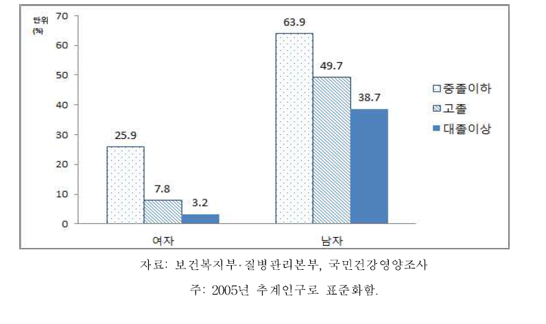 19세 이상 64세 이하 성인 성별‧교육수준별 현재흡연율, 2013-2015