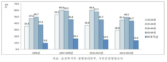 19세 이상 성인 남자의 연령별 비흡연자 간접흡연노출률, 2005-2013~2015