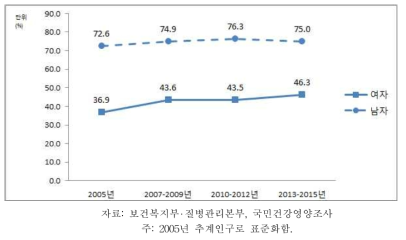 19세 이상 성인의 월간음주율 추이, 2005-2013~2015