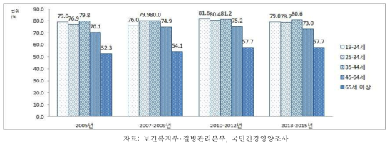 19세 이상 성인 남자의 연령별 월간음주율, 2005-2013~2015