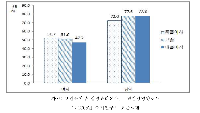 19세 이상 64세 이하 성인 성별‧교육수준별 월간음주율, 2013-2015