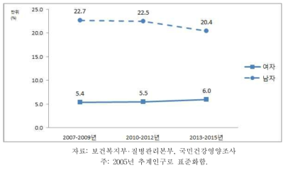 19세 이상 성인의 고위험음주율 추이, 2005-2013~2015