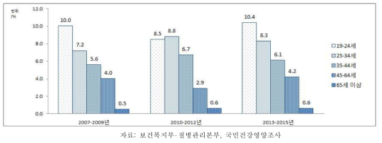 19세 이상 성인 여자의 연령별 고위험음주율, 2005-2013~2015