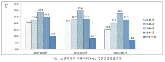 19세 이상 성인 남자의 연령별 고위험음주율, 2005-2013~2015