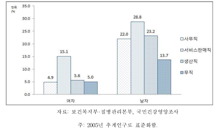 19세 이상 64세 이하 성인 성별‧직업별 고위험음주율, 2013-2015