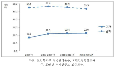 19세 이상 성인의 월간폭음률 추이, 2005-2013~2015