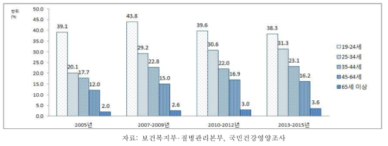 19세 이상 성인 여자의 연령별 월간폭음률, 2005-2013~2015