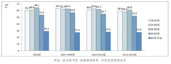 19세 이상 성인 남자의 연령별 월간폭음률, 2005-2013~2015