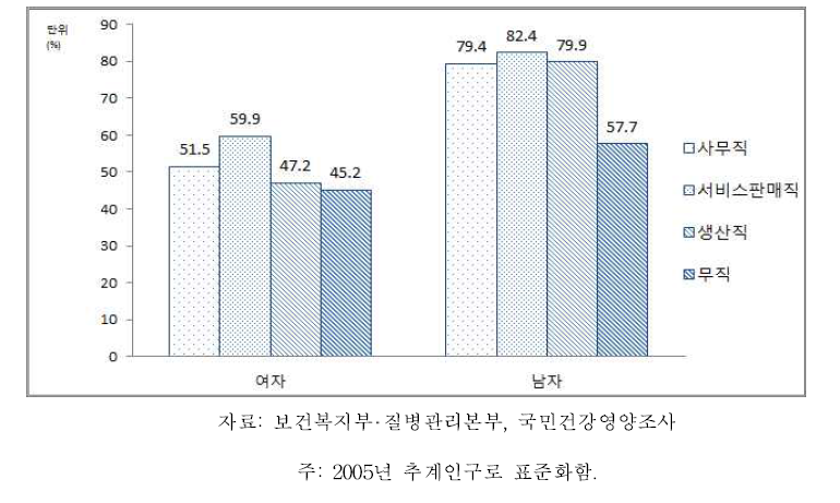 19세 이상 64세 이하 성인 성별‧직업별 월간폭음률, 2013-2015