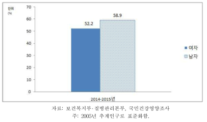 19세 이상 성인의 유산소 신체활동 실천율, 2014-2015