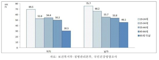 19세 이상 성인의 연령별 유산소 신체활동 실천율, 2014-2015