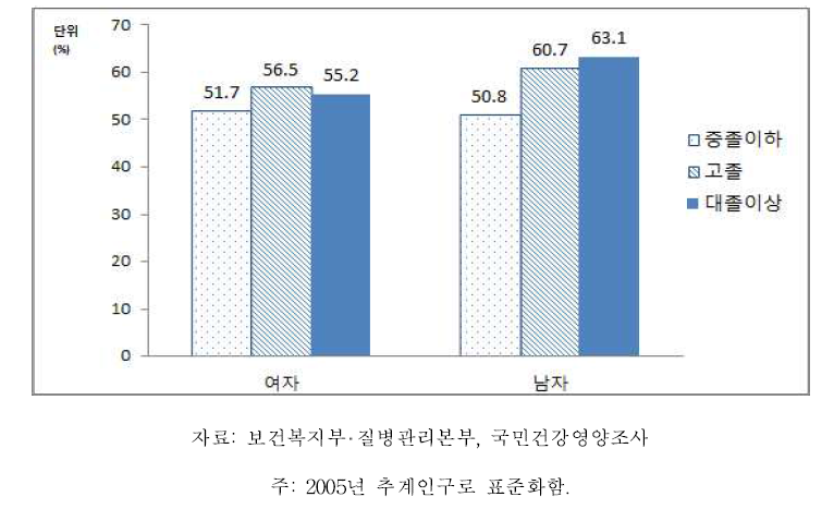 19세 이상 64세 이하 성인 성별‧교육수준별 유산소 신체활동 실천율, 2014-2015