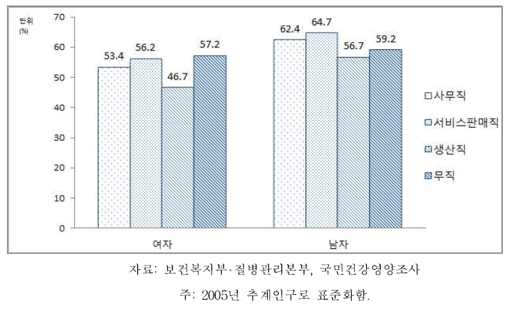 19세 이상 64세 이하 성인 성별‧직업별 유산소 신체활동 실천율, 2014-2015