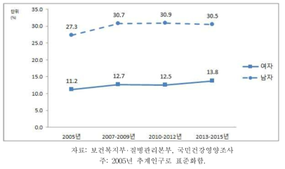 19세 이상 성인의 근력운동 실천율 추이, 2005-2013~2015