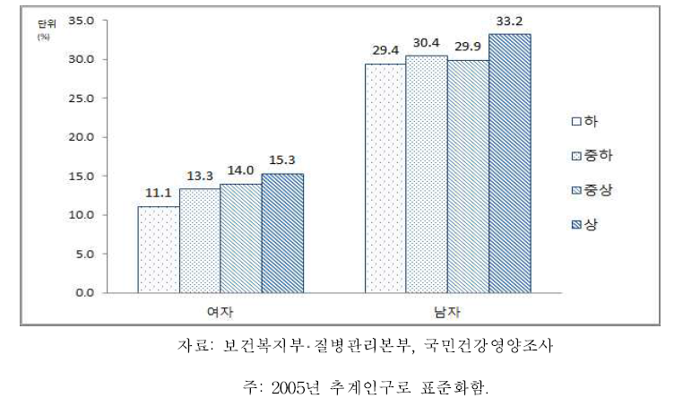 19세 이상 64세 이하 성인 성별‧소득수준별 근력운동 실천율, 2013-2015