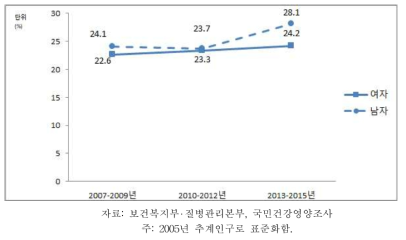 19세 이상 성인의 아침식사 결식률 추이, 2005-2013~2015