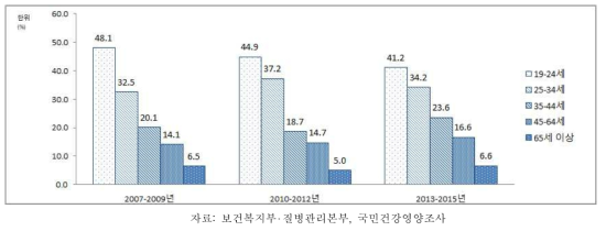 19세 이상 성인 여자의 연령별 아침식사 결식률, 2005-2013~2015