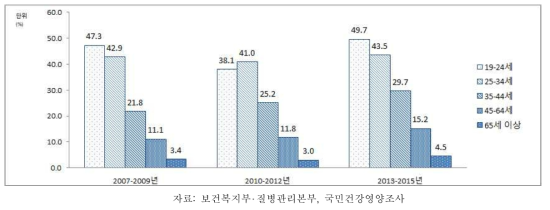 19세 이상 성인 남자의 연령별 아침식사 결식률, 2005-2013~2015