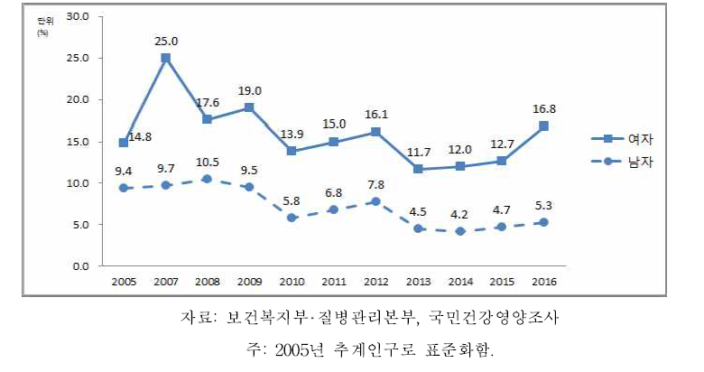 19세 이상 영양섭취부족자 분율 추이, 2005-2016