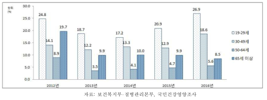 19세 이상 성인 여성의 연령별 영양섭취부족자 분율, 2012-2016