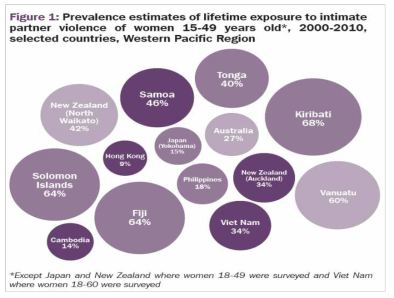 서태평양 지역 일부 국가의 15-49세 여성의 평생 IPV 경험율