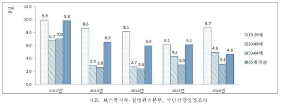 19세 이상 성인 남성의 연령별 영양섭취부족자 분율, 2010-2014