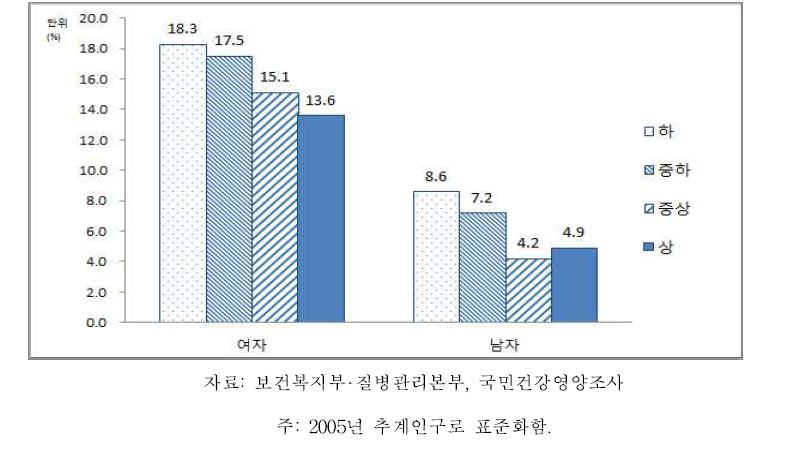 성별‧소득수준별 영양섭취부족자 분율(19세 이상), 2016