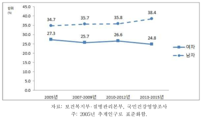 19세 이상 성인의 비만율 추이, 2005-2013~2015
