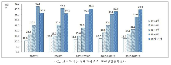19세 이상 성인 여자의 연령별 비만율, 2005-2013~2015