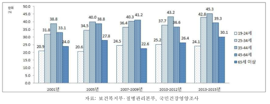 19세 이상 성인 남자의 연령별 비만율, 2005-2013~2015